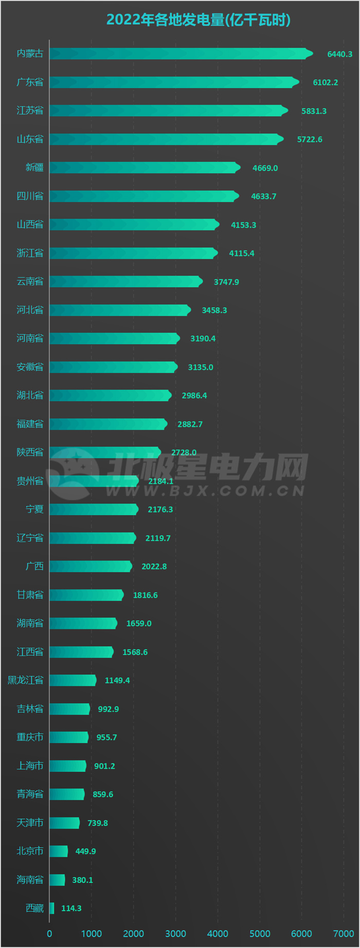 31地方2022年發(fā)電量排名出爐！